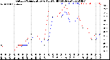 Milwaukee Weather Outdoor Temperature<br>vs Wind Chill<br>(24 Hours)