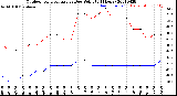 Milwaukee Weather Outdoor Temperature<br>vs Dew Point<br>(24 Hours)