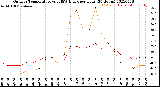 Milwaukee Weather Outdoor Temperature<br>vs THSW Index<br>per Hour<br>(24 Hours)