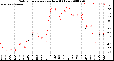 Milwaukee Weather Outdoor Temperature<br>per Hour<br>(24 Hours)