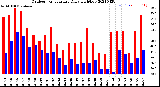 Milwaukee Weather Outdoor Temperature<br>Daily High/Low