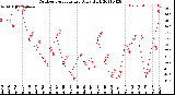 Milwaukee Weather Outdoor Temperature<br>Daily High