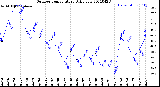 Milwaukee Weather Outdoor Temperature<br>Daily Low