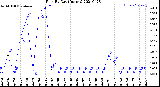 Milwaukee Weather Rain<br>By Day<br>(Inches)