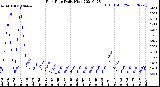 Milwaukee Weather Rain Rate<br>Daily High