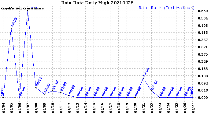 Milwaukee Weather Rain Rate<br>Daily High