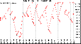 Milwaukee Weather Solar Radiation<br>Daily