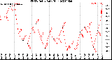 Milwaukee Weather THSW Index<br>Daily High