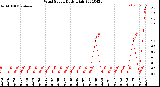 Milwaukee Weather Wind Speed<br>Daily High