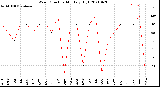 Milwaukee Weather Wind Direction<br>Monthly High