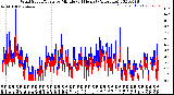 Milwaukee Weather Wind Speed/Gusts<br>by Minute<br>(24 Hours) (Alternate)