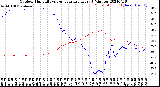 Milwaukee Weather Outdoor Humidity<br>vs Temperature<br>Every 5 Minutes