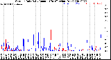 Milwaukee Weather Outdoor Rain<br>Daily Amount<br>(Past/Previous Year)