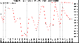 Milwaukee Weather Solar Radiation<br>Avg per Day W/m2/minute