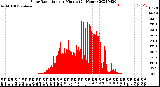 Milwaukee Weather Solar Radiation<br>per Minute<br>(24 Hours)