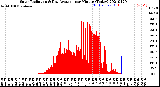 Milwaukee Weather Solar Radiation<br>& Day Average<br>per Minute<br>(Today)