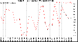 Milwaukee Weather Solar Radiation<br>per Day KW/m2