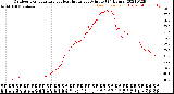 Milwaukee Weather Outdoor Temperature<br>vs Heat Index<br>per Minute<br>(24 Hours)