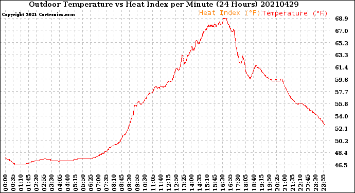 Milwaukee Weather Outdoor Temperature<br>vs Heat Index<br>per Minute<br>(24 Hours)