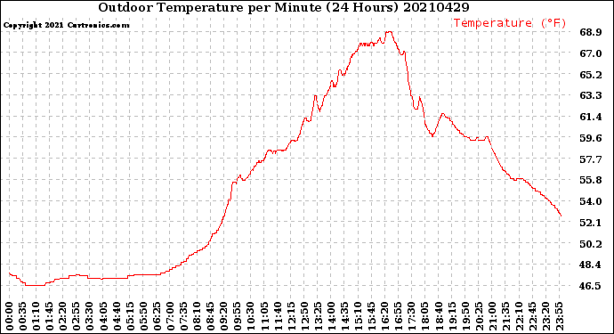 Milwaukee Weather Outdoor Temperature<br>per Minute<br>(24 Hours)