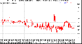 Milwaukee Weather Wind Direction<br>Normalized and Median<br>(24 Hours) (New)