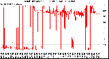 Milwaukee Weather Wind Direction<br>(24 Hours) (Raw)