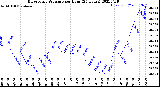 Milwaukee Weather Barometric Pressure<br>per Hour<br>(24 Hours)