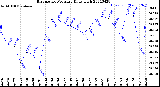 Milwaukee Weather Barometric Pressure<br>Daily High