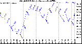 Milwaukee Weather Barometric Pressure<br>Daily Low