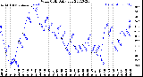 Milwaukee Weather Wind Chill<br>Daily Low