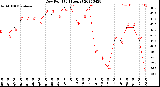 Milwaukee Weather Dew Point<br>(24 Hours)