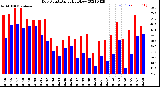 Milwaukee Weather Dew Point<br>Daily High/Low