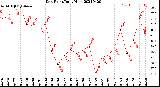 Milwaukee Weather Dew Point<br>Daily High