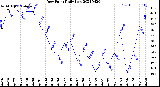 Milwaukee Weather Dew Point<br>Daily Low