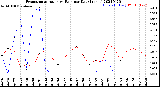 Milwaukee Weather Evapotranspiration<br>vs Rain per Day<br>(Inches)