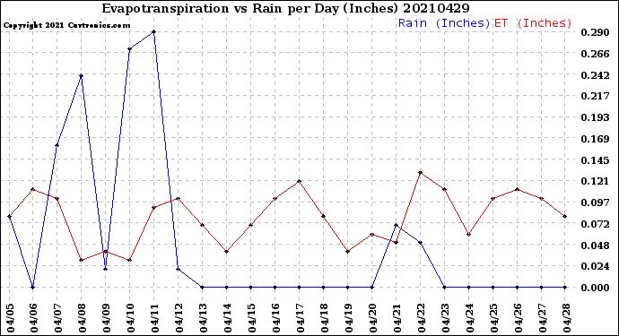 Milwaukee Weather Evapotranspiration<br>vs Rain per Day<br>(Inches)