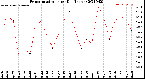 Milwaukee Weather Evapotranspiration<br>per Day (Inches)