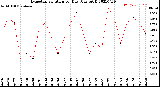 Milwaukee Weather Evapotranspiration<br>per Day (Ozs sq/ft)