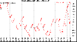 Milwaukee Weather Heat Index<br>Daily High