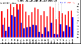 Milwaukee Weather Outdoor Humidity<br>Daily High/Low