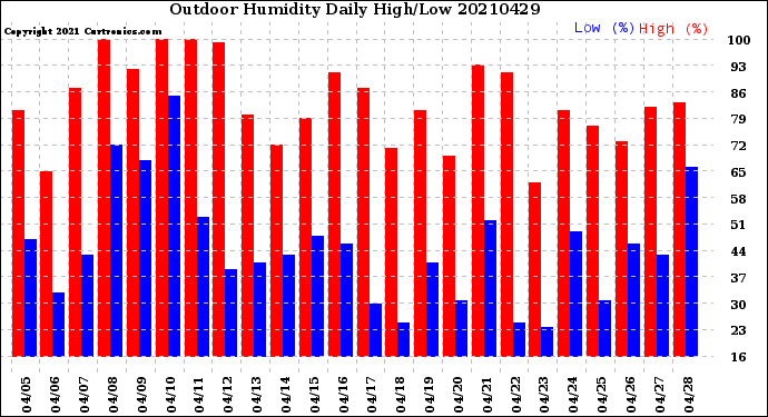 Milwaukee Weather Outdoor Humidity<br>Daily High/Low