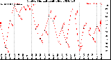 Milwaukee Weather Outdoor Humidity<br>Daily High