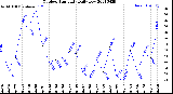 Milwaukee Weather Outdoor Humidity<br>Daily Low