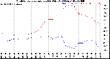 Milwaukee Weather Outdoor Temperature<br>vs Dew Point<br>(24 Hours)