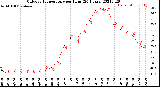 Milwaukee Weather Outdoor Temperature<br>per Hour<br>(24 Hours)