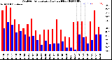 Milwaukee Weather Outdoor Temperature<br>Daily High/Low