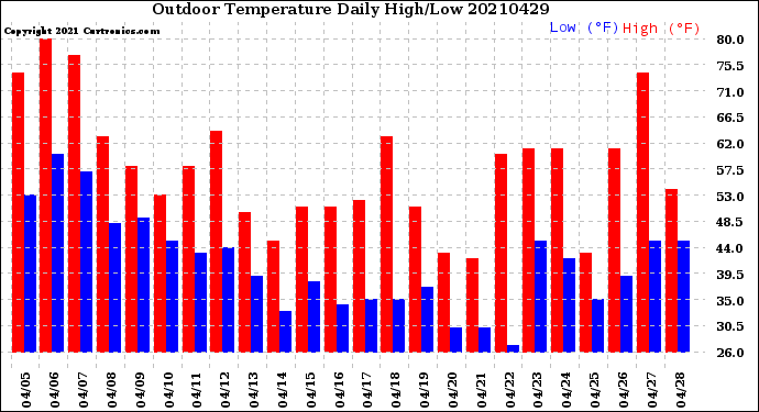 Milwaukee Weather Outdoor Temperature<br>Daily High/Low