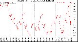 Milwaukee Weather Outdoor Temperature<br>Daily High