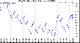 Milwaukee Weather Outdoor Temperature<br>Daily Low