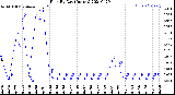 Milwaukee Weather Rain<br>By Day<br>(Inches)